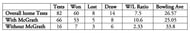 The W/L ratio came down significantly without McGrath